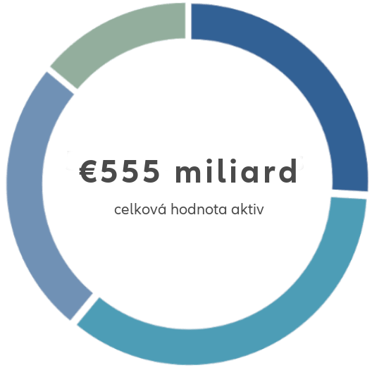 Graf 555 miliard euro - celková hodnota aktiv